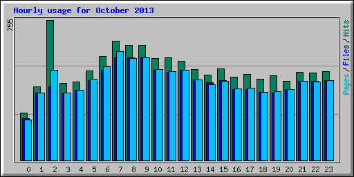 Hourly usage for October 2013