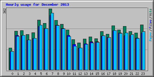 Hourly usage for December 2013