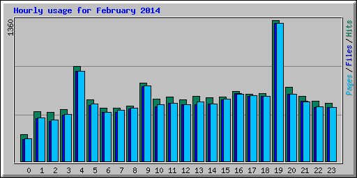 Hourly usage for February 2014