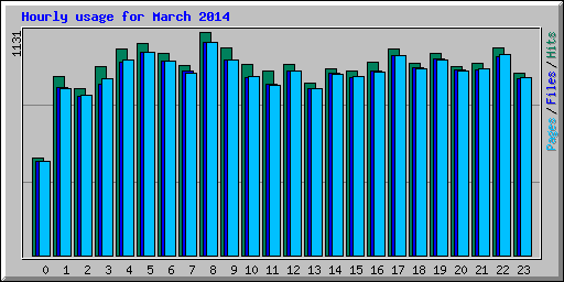Hourly usage for March 2014