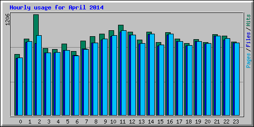 Hourly usage for April 2014