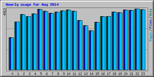 Hourly usage for May 2014