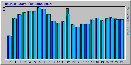 Hourly usage for June 2014