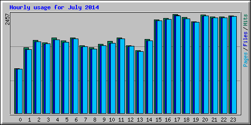 Hourly usage for July 2014