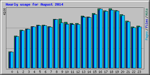 Hourly usage for August 2014
