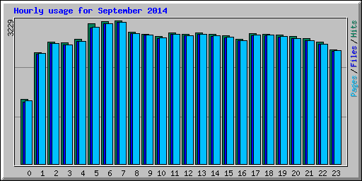 Hourly usage for September 2014