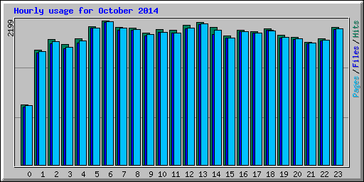 Hourly usage for October 2014