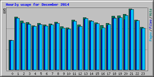 Hourly usage for December 2014