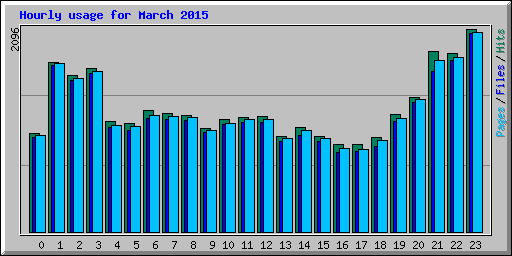 Hourly usage for March 2015