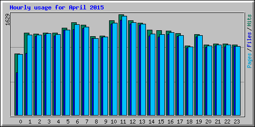 Hourly usage for April 2015