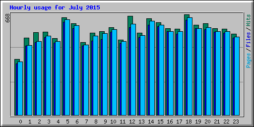 Hourly usage for July 2015