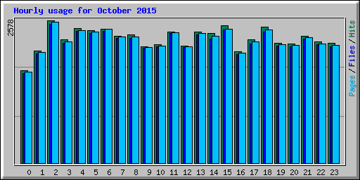 Hourly usage for October 2015