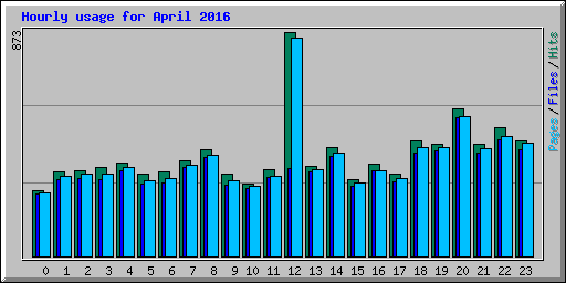Hourly usage for April 2016