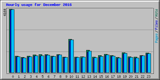 Hourly usage for December 2016