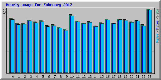 Hourly usage for February 2017