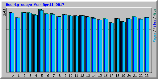 Hourly usage for April 2017