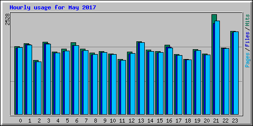 Hourly usage for May 2017