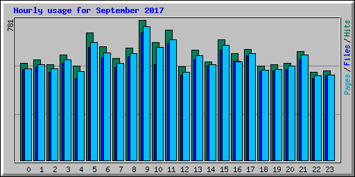 Hourly usage for September 2017