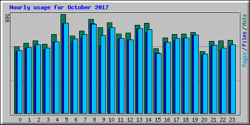 Hourly usage for October 2017