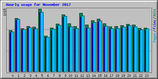 Hourly usage for November 2017
