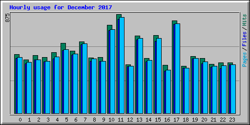 Hourly usage for December 2017