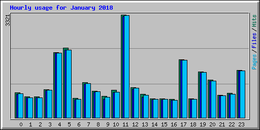 Hourly usage for January 2018