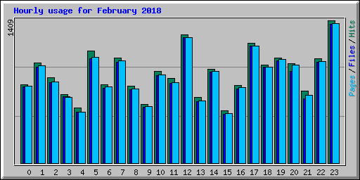 Hourly usage for February 2018