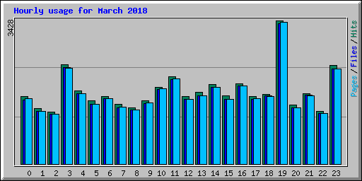 Hourly usage for March 2018