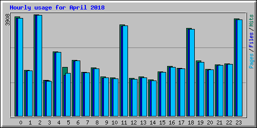Hourly usage for April 2018