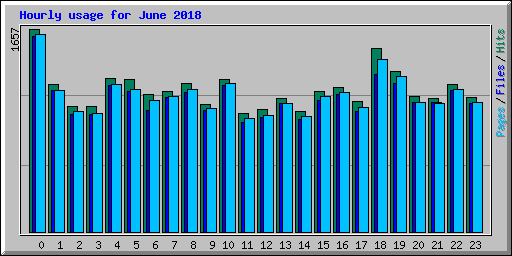 Hourly usage for June 2018