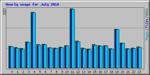 Hourly usage for July 2018