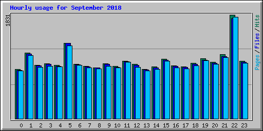 Hourly usage for September 2018