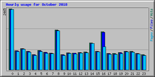 Hourly usage for October 2018