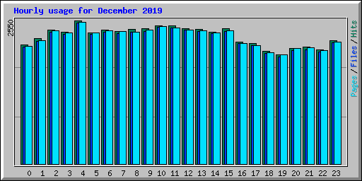 Hourly usage for December 2019