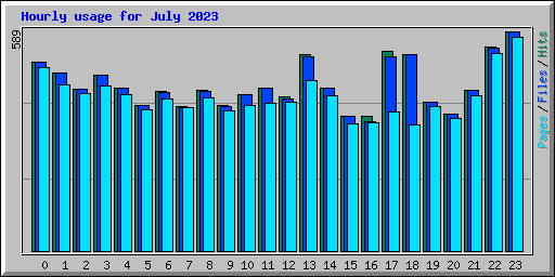 Hourly usage for July 2023