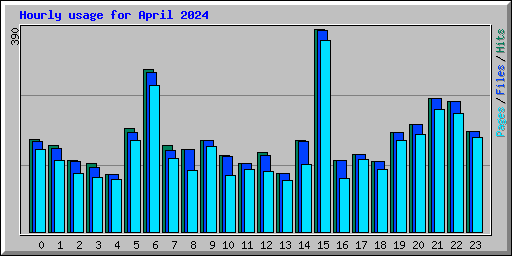 Hourly usage for April 2024