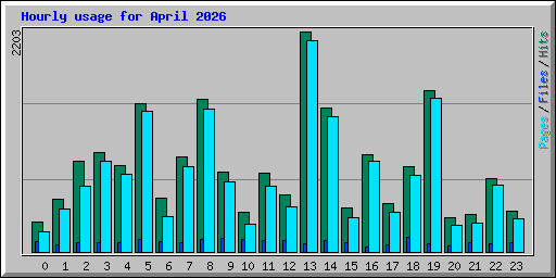 Hourly usage for April 2026