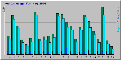 Hourly usage for May 2026