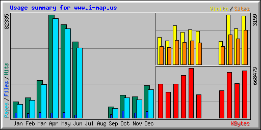 Usage summary for www.i-map.us